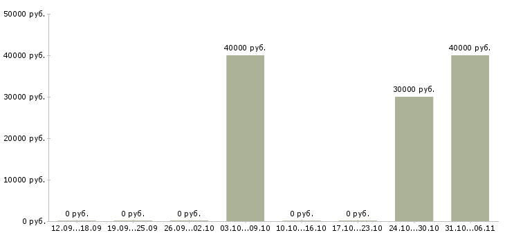 Вакансии специалист по системе качества в Ижевске - Медиана зарплат специалист по системе качества в Ижевске за 2 месяца