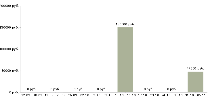 Вакансии специалист по системе качества в Тольятти - Медиана зарплат специалист по системе качества в Тольятти за 2 месяца