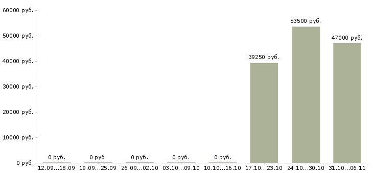 Вакансии товаровед в магазин косметики в Курске - Медиана зарплат товаровед в магазин косметики в Курске за 2 месяца