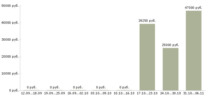 Вакансии товаровед магазина магнит в Курске - Медиана зарплат товаровед магазина магнит в Курске за 2 месяца
