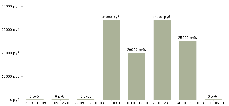 Вакансии торговый представитель продукты в Астрахани - Медиана зарплат торговый представитель продукты в Астрахани за 2 месяца