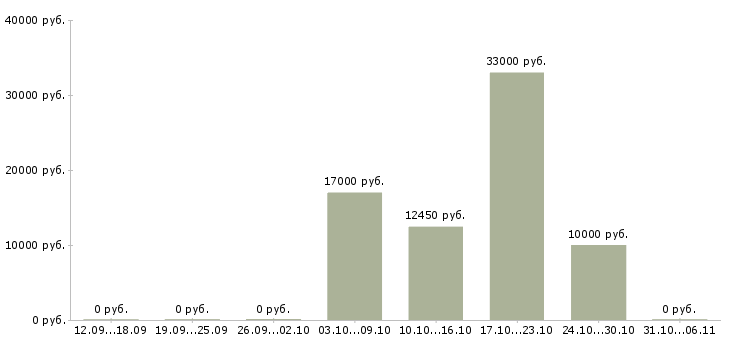 Вакансии требуется посудомойщица в Казани - Медиана зарплат требуется посудомойщица в Казани за 2 месяца