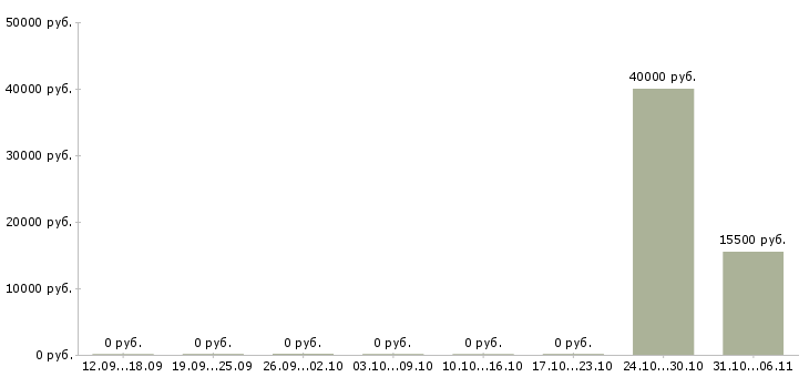 Вакансии требуются электромонтажники в Краснодаре - Медиана зарплат требуются электромонтажники в Краснодаре за 2 месяца