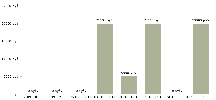 Вакансии трудоустройство для женщин в Мурманске - Медиана зарплат трудоустройство для женщин в Мурманске за 2 месяца