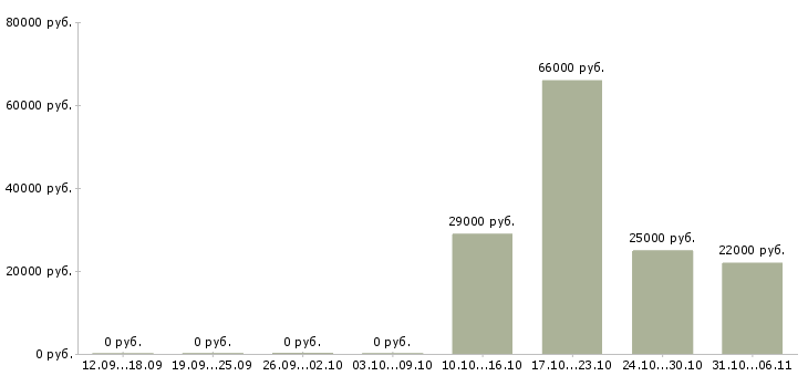 Вакансии трудоустройство для женщин в Челябинске - Медиана зарплат трудоустройство для женщин в Челябинске за 2 месяца