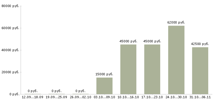 Вакансии упаковщик продукции Бурятия - Медиана зарплат упаковщик продукции Бурятия за 2 месяца