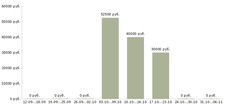 Вакансии упаковщик продукции в Кемерово - Медиана зарплат упаковщик продукции в Кемерово за 2 месяца