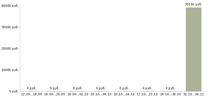 Вакансии упаковщик продукции в Коломне - Медиана зарплат упаковщик продукции в Коломне за 2 месяца