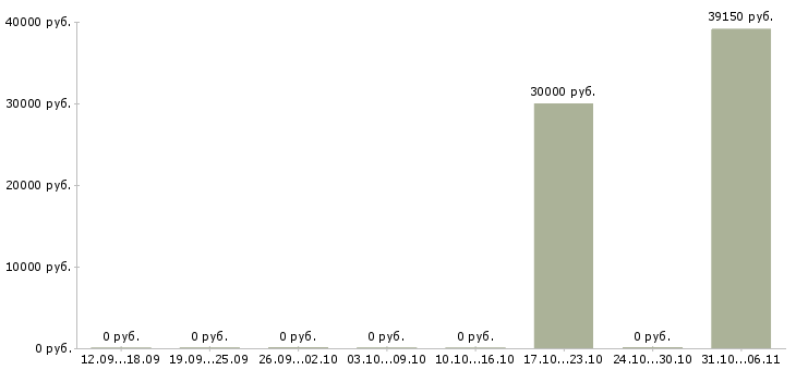 Вакансии упаковщик продукции в Ногинске - Медиана зарплат упаковщик продукции в Ногинске за 2 месяца