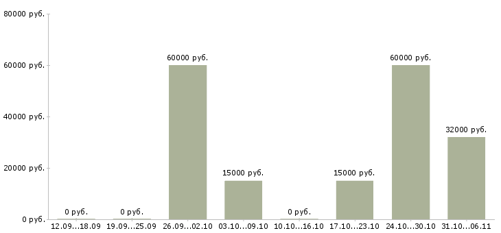 Вакансии экспедитор по перевозке груза в Новосибирске - Медиана зарплат экспедитор по перевозке груза в Новосибирске за 2 месяца