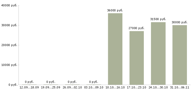 Вакансии электромонтёр 6 разряда Санкт-петербург - Медиана зарплат электромонтёр 6 разряда Санкт-петербург за 2 месяца