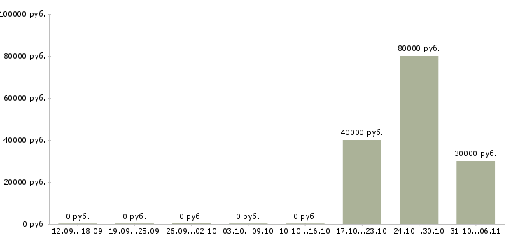 Вакансии юрист по корпоративному праву в Краснодаре - Медиана зарплат юрист по корпоративному праву в Краснодаре за 2 месяца