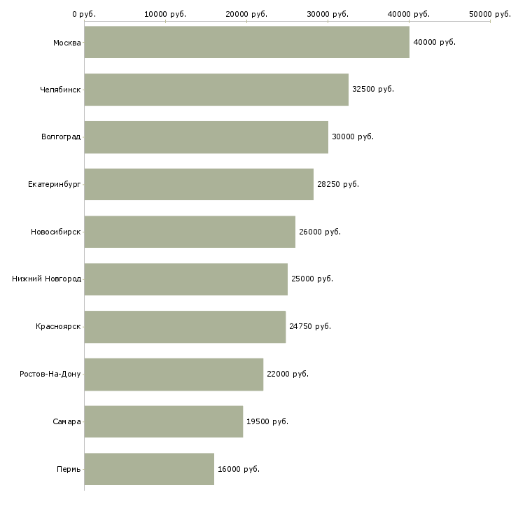 Поиск работы администратор магазина одежды-Медиана зарплаты для вакансии «администратор магазина одежды» в других городах