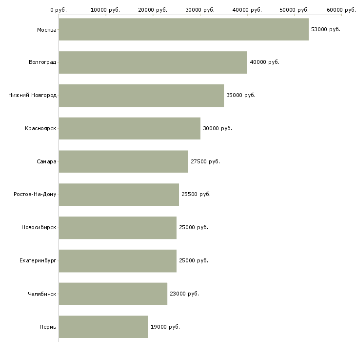 Поиск работы комплектовщик на склад товаров-Медиана зарплаты для вакансии «комплектовщик на склад товаров» в других городах