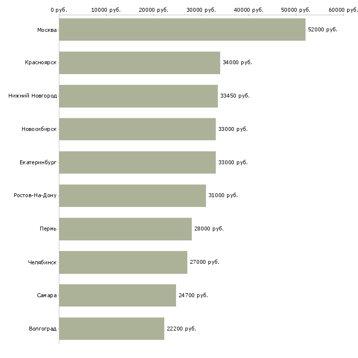 Поиск работы медицинский технолог-Медиана зарплаты для вакансии «медицинский технолог» в других городах