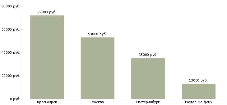 Поиск работы начальник узла-Медиана зарплаты для вакансии «начальник узла» в других городах