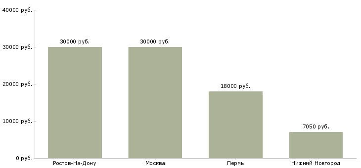 Поиск работы охранник отеля-Медиана зарплаты для вакансии «охранник отеля» в других городах