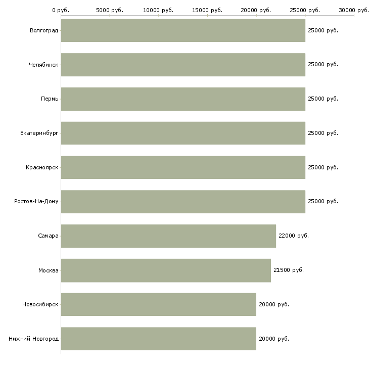 Поиск работы подработка или основная работа-Медиана зарплаты для вакансии «подработка или основная работа» в других городах