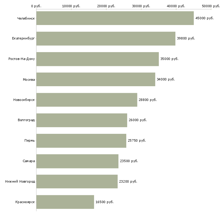 Поиск работы товаровед в магазин косметики-Медиана зарплаты для вакансии «товаровед в магазин косметики» в других городах
