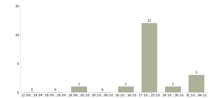 Работа менеджер по работе с проектами Дагестан - Число вакансий Дагестан по специальности менеджер по работе с проектами за 2 месяца