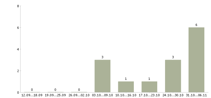 Работа онлайн подработка Дагестан - Число вакансий Дагестан по специальности онлайн подработка за 2 месяца