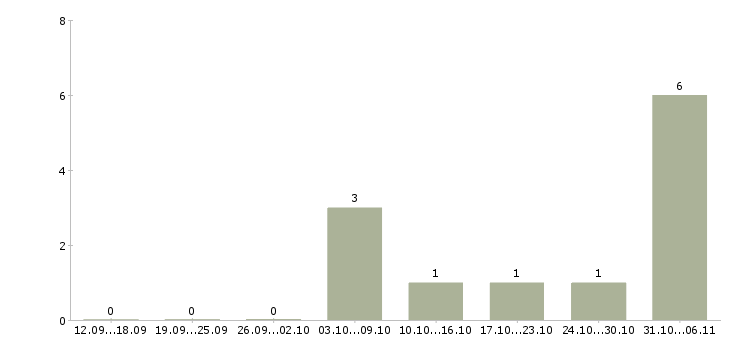 Работа подработка в онлайн Дагестан - Число вакансий Дагестан по специальности подработка в онлайн за 2 месяца