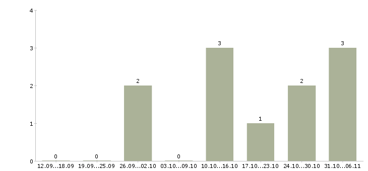 Работа оператор по обработке данных Набережные челны - Число вакансий Набережные челны по специальности оператор по обработке данных за 2 месяца
