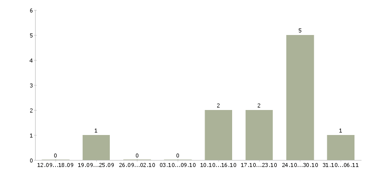 Работа старший смены склада Нижний новгород - Число вакансий Нижний новгород по специальности старший смены склада за 2 месяца