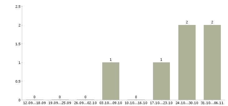 Работа юрист по взысканию задолженности Санкт-петербург - Число вакансий Санкт-петербург по специальности юрист по взысканию задолженности за 2 месяца