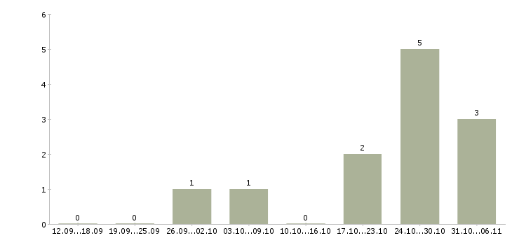 Работа администратор удаленная работа в Архангельске - Число вакансий в Архангельске по специальности администратор удаленная работа за 2 месяца