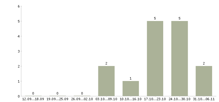 Работа торговый представитель продукты в Астрахани - Число вакансий в Астрахани по специальности торговый представитель продукты за 2 месяца
