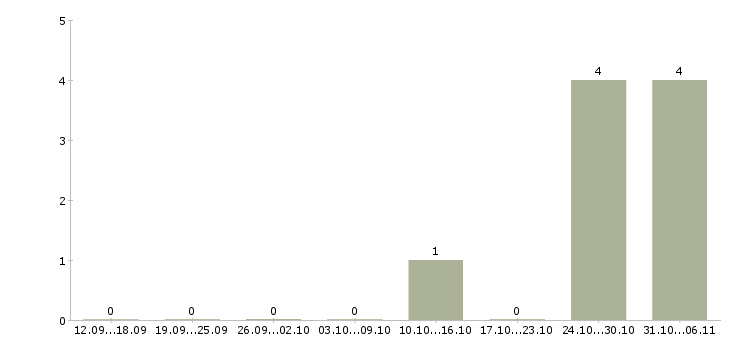 Работа для работы требуются люди в Балаково - Число вакансий в Балаково по специальности для работы требуются люди за 2 месяца