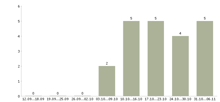 Работа главный инженер производства в Белгороде - Число вакансий в Белгороде по специальности главный инженер производства за 2 месяца