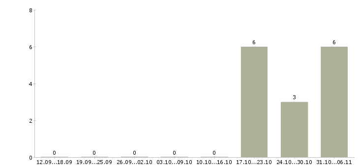Работа специалист по дебиторской задолженности в Волгограде - Число вакансий в Волгограде по специальности специалист по дебиторской задолженности за 2 месяца