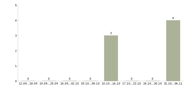 Работа менеджер по внутренним коммуникациям в Екатеринбурге - Число вакансий в Екатеринбурге по специальности менеджер по внутренним коммуникациям за 2 месяца
