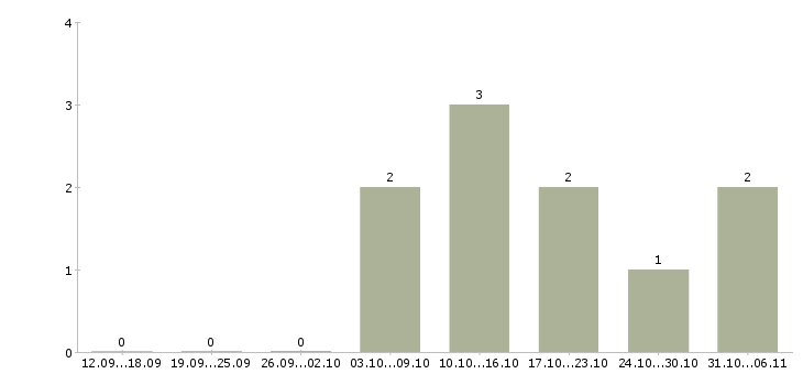 Работа подработка или основная работа в Ижевске - Число вакансий в Ижевске по специальности подработка или основная работа за 2 месяца