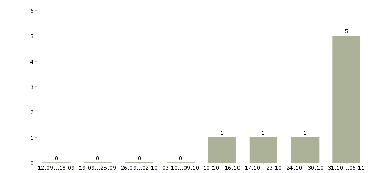 Работа специалист по системе качества в Калининграде - Число вакансий в Калининграде по специальности специалист по системе качества за 2 месяца