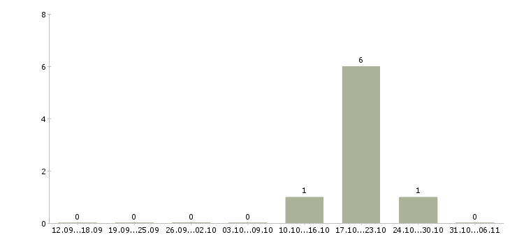 Работа менеджер по сбыту в Кемерово - Число вакансий в Кемерово по специальности менеджер по сбыту за 2 месяца