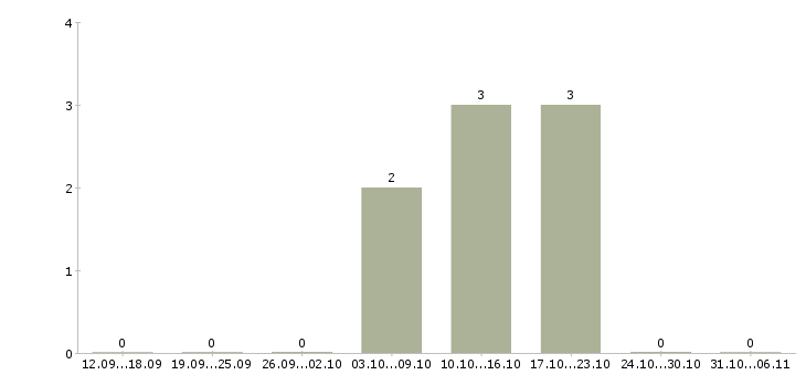 Работа упаковщик продукции в Кемерово - Число вакансий в Кемерово по специальности упаковщик продукции за 2 месяца