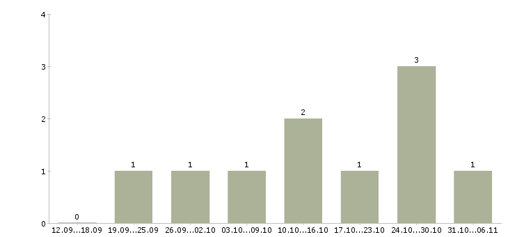 Работа администратор удаленная работа в Кирове - Число вакансий в Кирове по специальности администратор удаленная работа за 2 месяца
