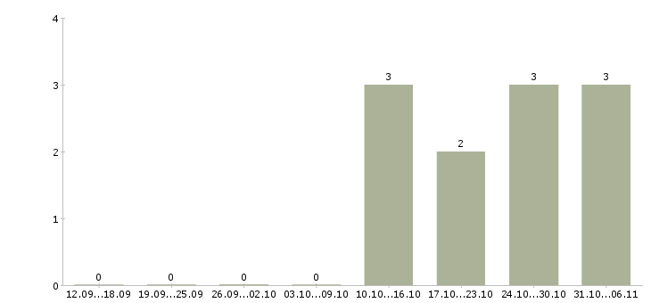 Работа помощник по работе с персоналом в Клине - Число вакансий в Клине по специальности помощник по работе с персоналом за 2 месяца