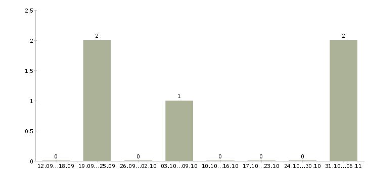 Работа менеджер для работы с рекламой в Коломне - Число вакансий в Коломне по специальности менеджер для работы с рекламой за 2 месяца