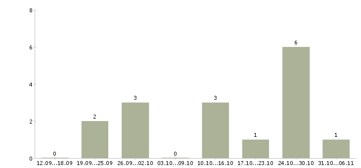 Работа помощник руководителя проекта в Краснодаре - Число вакансий в Краснодаре по специальности помощник руководителя проекта за 2 месяца