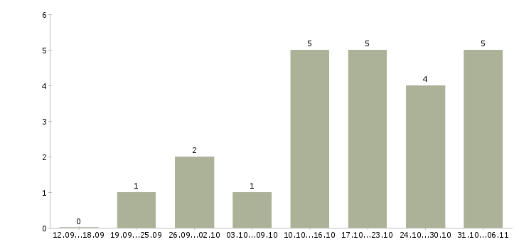 Работа руководитель отдела сервиса в Краснодаре - Число вакансий в Краснодаре по специальности руководитель отдела сервиса за 2 месяца