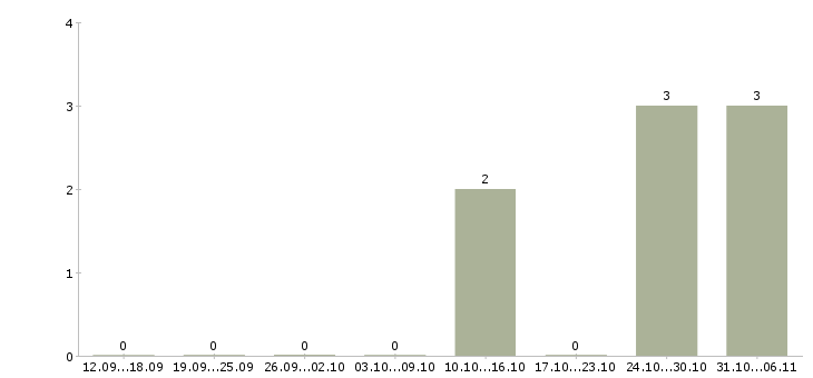 Работа электромонтажники требуются в Краснодаре - Число вакансий в Краснодаре по специальности электромонтажники требуются за 2 месяца