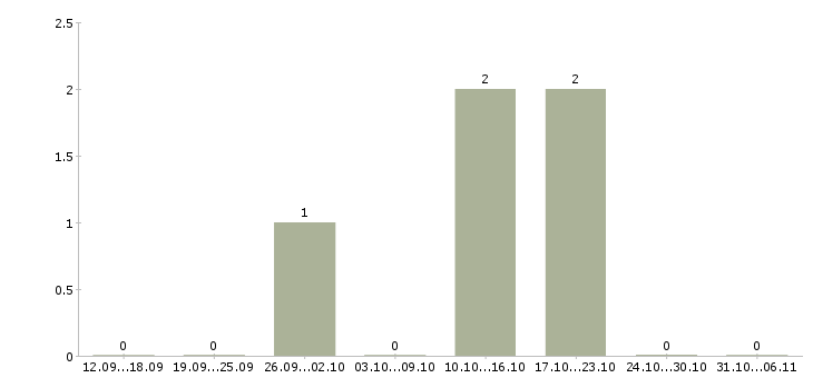 Работа представитель коммерческий в Кургане - Число вакансий в Кургане по специальности представитель коммерческий за 2 месяца