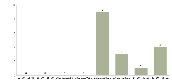 Работа специалист по информационному обеспечению в Кургане - Число вакансий в Кургане по специальности специалист по информационному обеспечению за 2 месяца