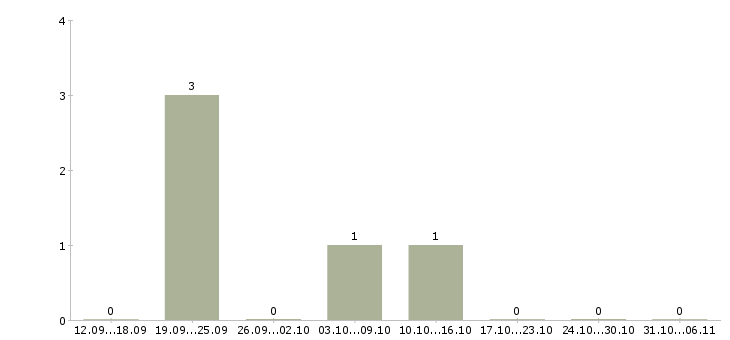 Работа менеджер для работы с рекламой в Люберцах - Число вакансий в Люберцах по специальности менеджер для работы с рекламой за 2 месяца