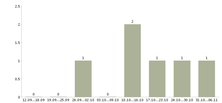 Работа менеджер по работе с рекламой в Махачкале - Число вакансий в Махачкале по специальности менеджер по работе с рекламой за 2 месяца