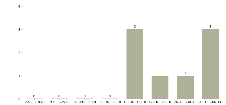 Работа охранник на азс в Москве - Число вакансий в Москве по специальности охранник на азс за 2 месяца